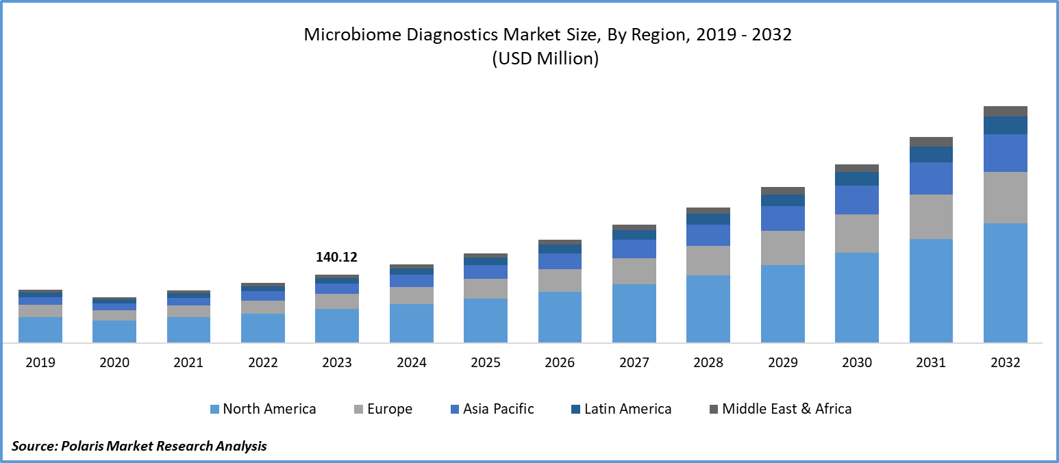 Microbiome Diagnostics Market Size